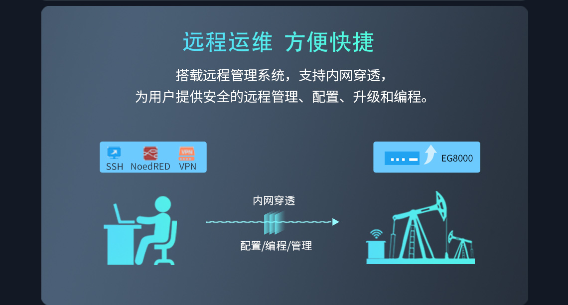 搭载远程管理系统，支持内网穿透为用户提供安全的远程管理、配置、升级和编程。