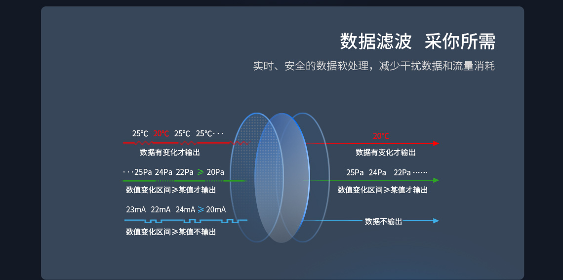 数据滤波 采你所需 实时、安全的数据软处理，减少干扰数据和流量消耗