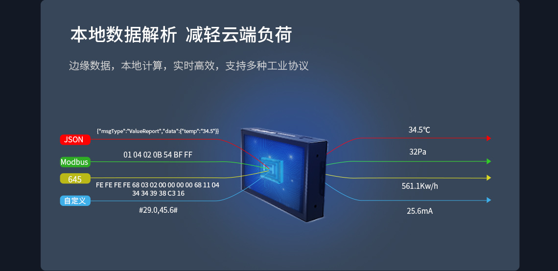 本地数据解析 减轻云端负荷 边缘数据，本地计算，实时高效，支持多种工业协议