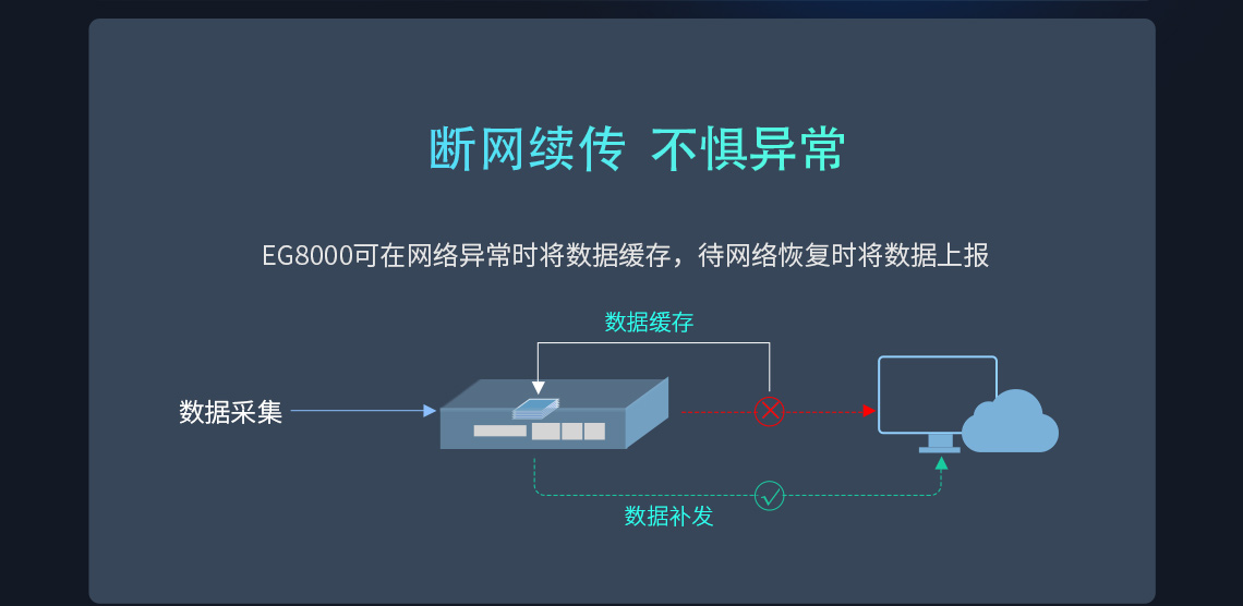 EG8000可在网络异常时将数据缓存，待网络恢复时将数据上报