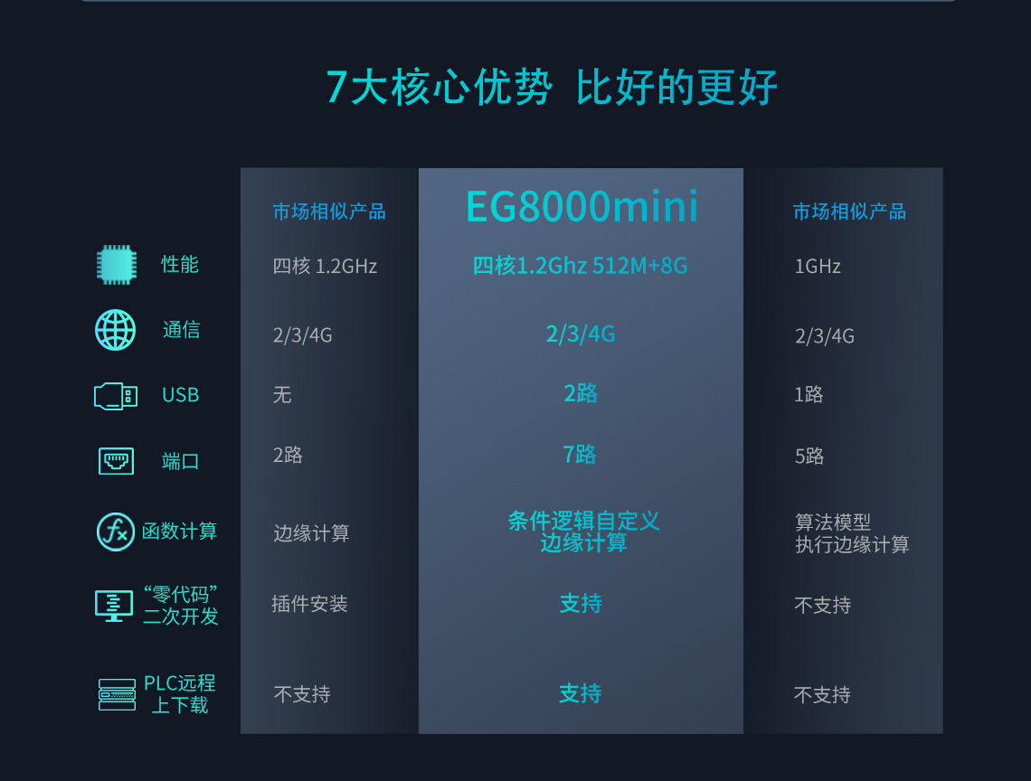 拥有7大核心优势