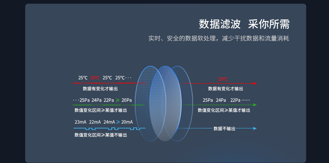 实时、安全的数据软处理，减少干扰数据和流量消耗
