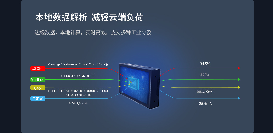 边缘数据，本地计算，实时高效，支持多种工业协议