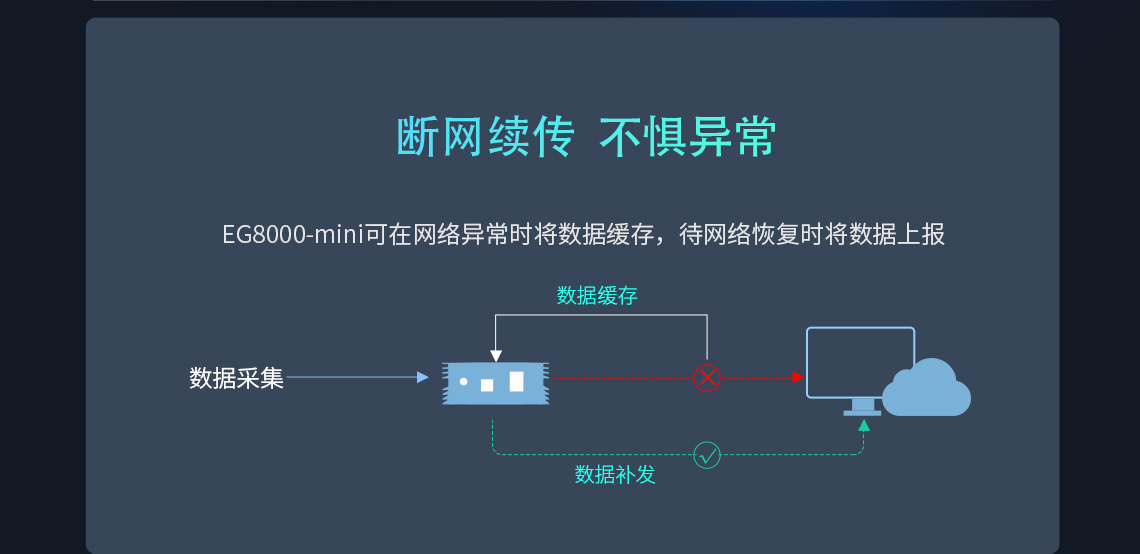 EG8000-mini可在网络异常时将数据缓存，待网络恢复时将数据上报