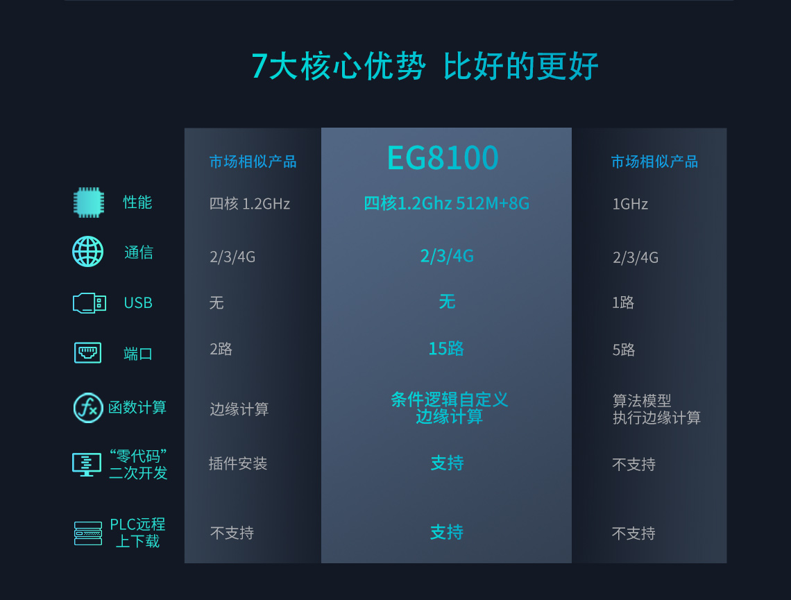 EG8100边缘计算网关七大核心优势