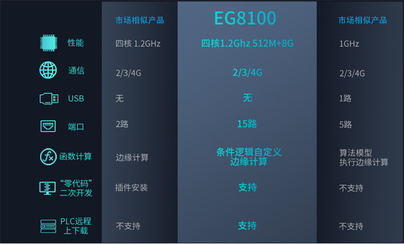 EG8000系列边缘计算网关具体的市场前景有哪些？