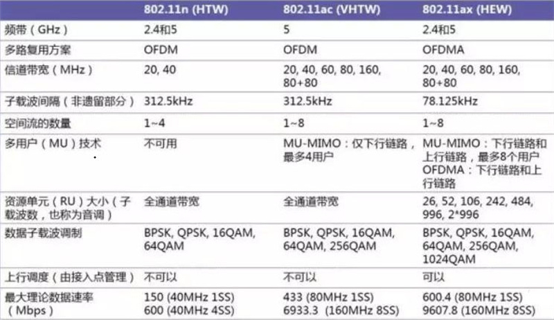 WiFi6技术