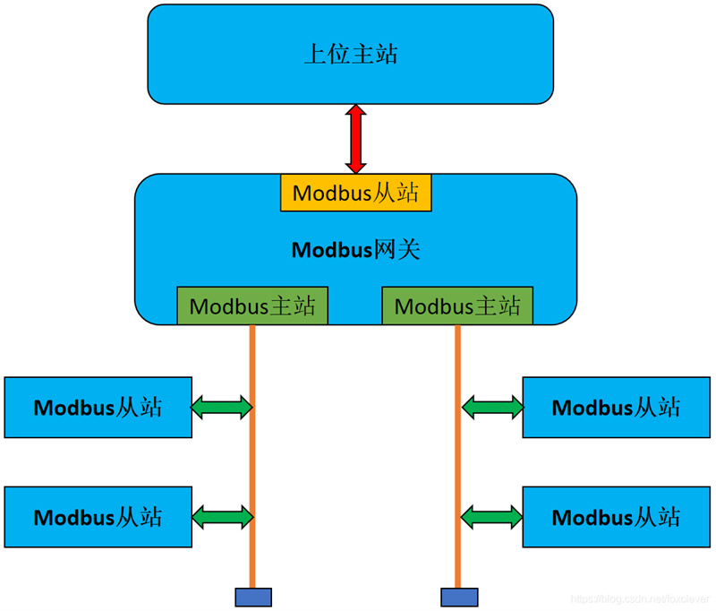 modbus协议原理