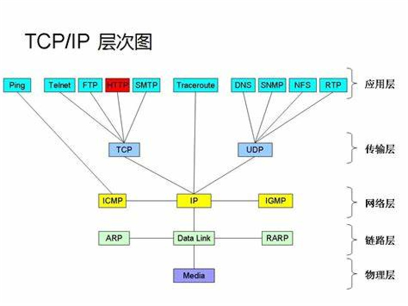 什么是TCP/IP协议