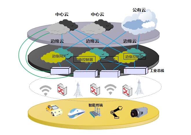 边缘协同架构图