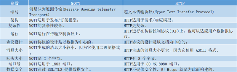 区别
