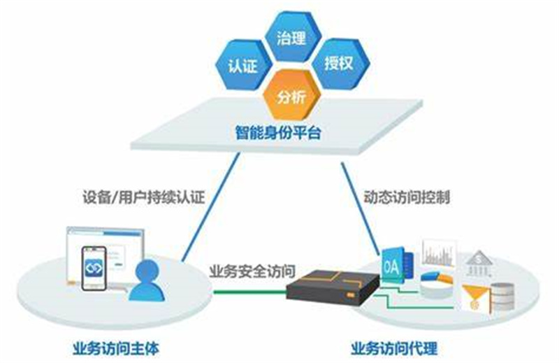  零信任架构是什么 