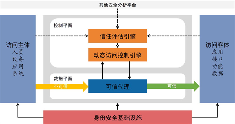 零信任架构图