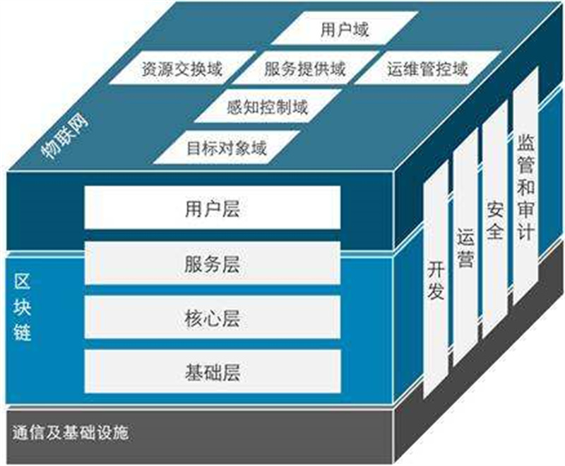 六域模型架构图