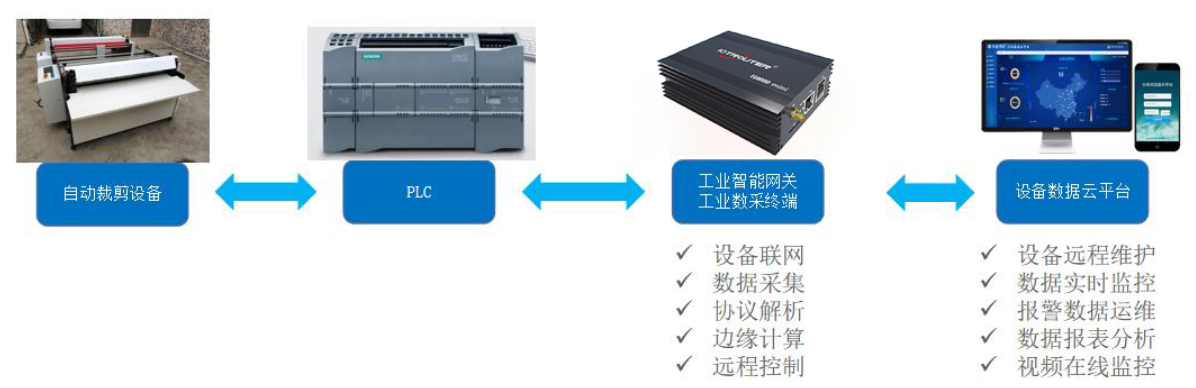 基于PLC控制的自动裁剪设备利用工业智能网关实现数据采集远程监控