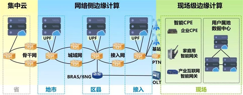 什么是边缘计算节点？