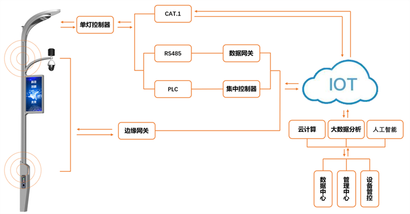 边缘智能网关推动智慧灯杆应用升级