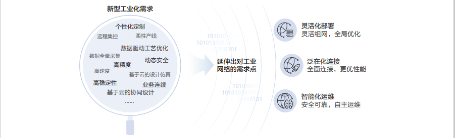 满足新型工业化需求的全连接工业网络