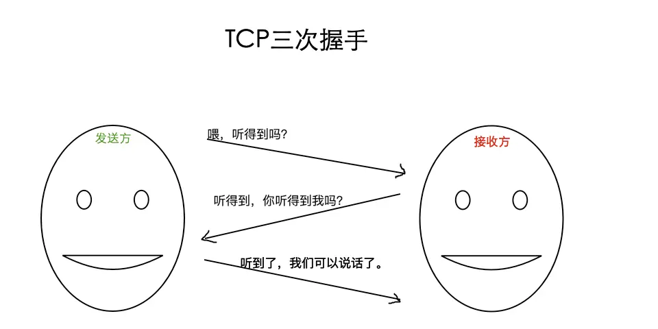 tcp协议的三次握手