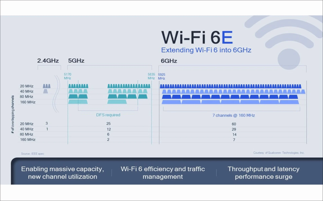 Wifi 6适用于更高的数据传输速率，能够实现更快地数据连接速度