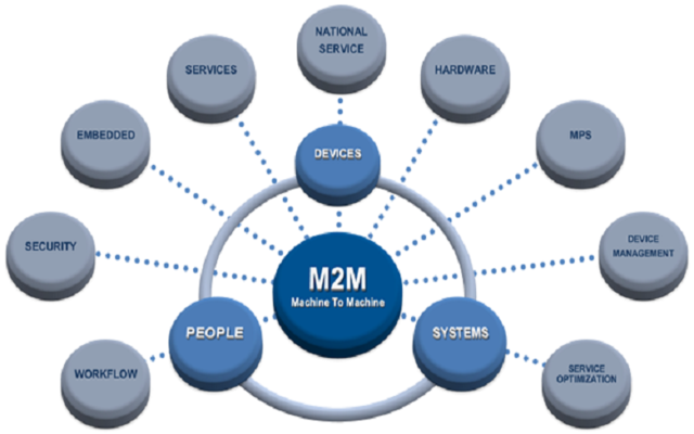 什么是m2m？详细解析与说明
