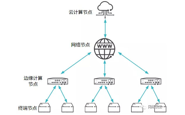边缘计算节点的定义