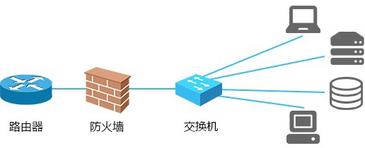 交换机和路由器的工作等级