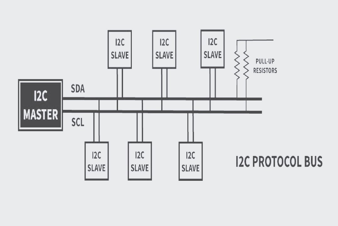 I2C通信是通过两根信号线进行的，分别是数据线SDA(Serial Data Line)和时钟线SCL(Serial Clock Line)