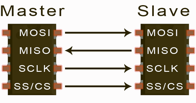 什么是SPI？
