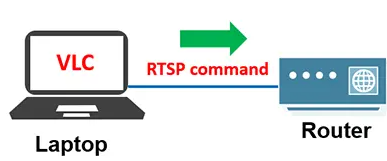 RTSP的工作原理