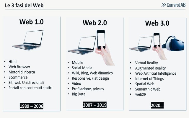 1.0静态网页，到Web 2.0的社会性，再从Web逐渐 3.0区块链和分散运用
