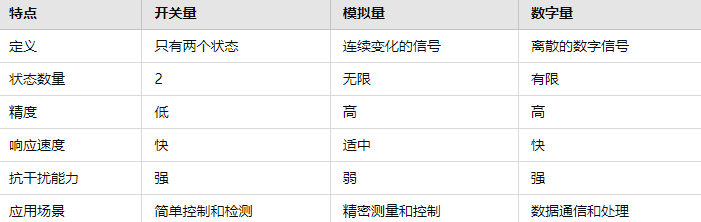 开关量、模拟量和数字量的比较