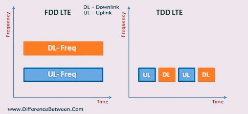 常听见的4G DD-LTE和FDD-LTE是什么意思