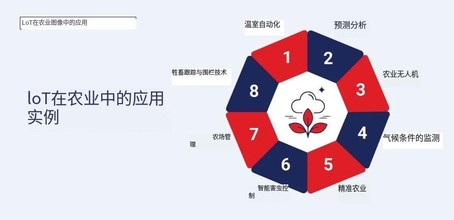 物联网在农业中的应用
