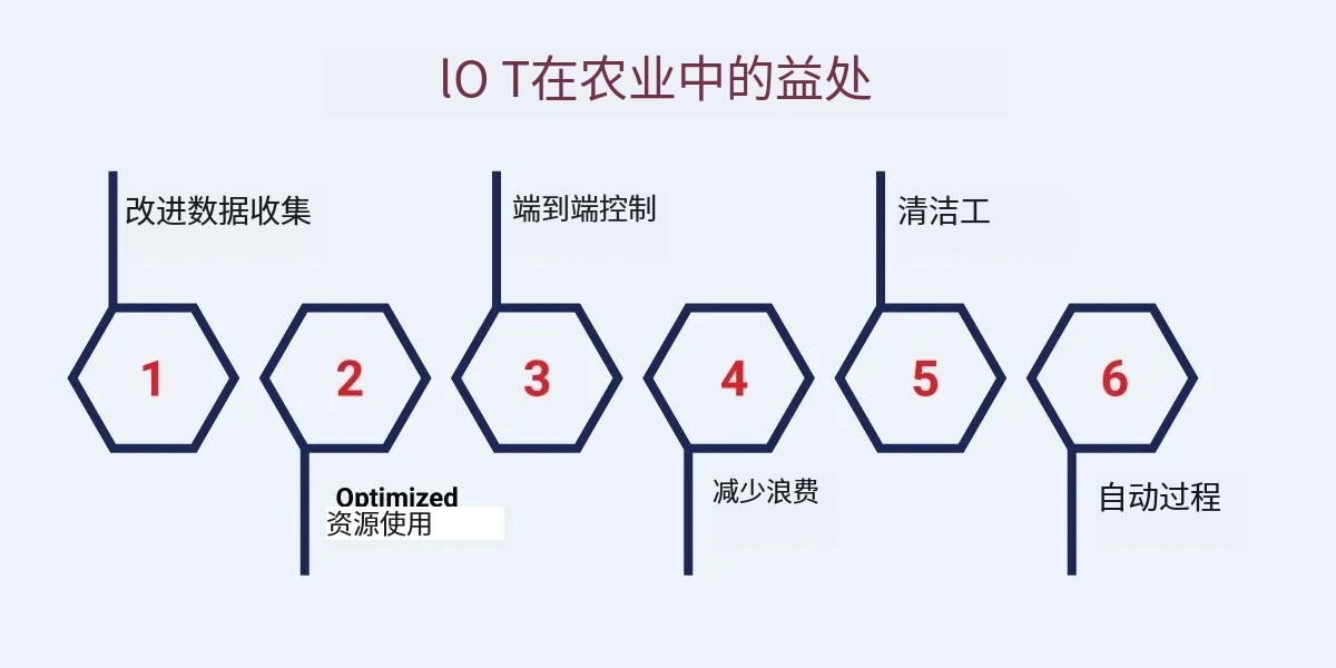物联网在农业中的优势