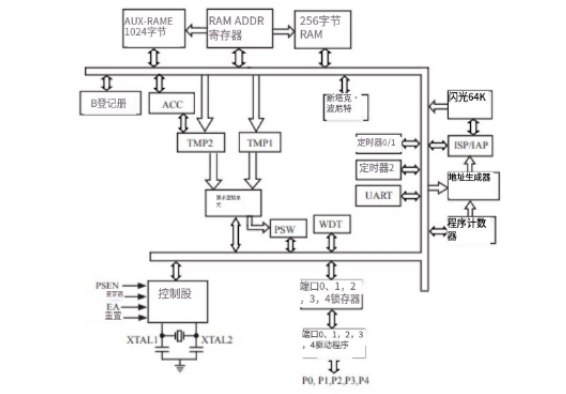 STC89C52RC的基本特征