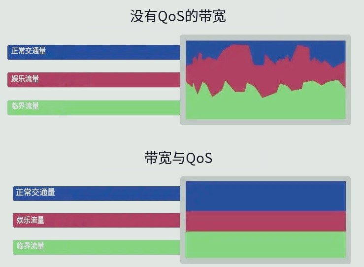 解决网络质量差-qos是什么意思?QoS开启会影响网速吗