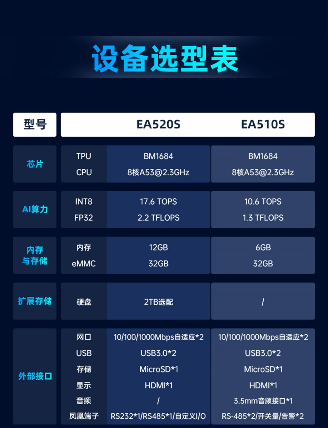 EA510S算力网关设备选型表1