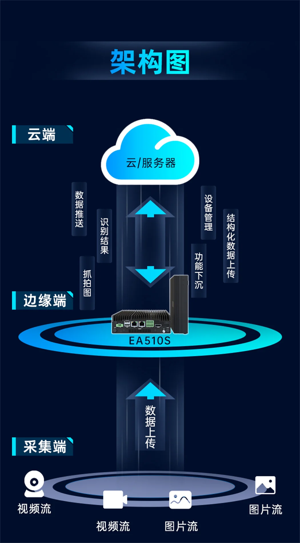 EA510S算力网关架构图