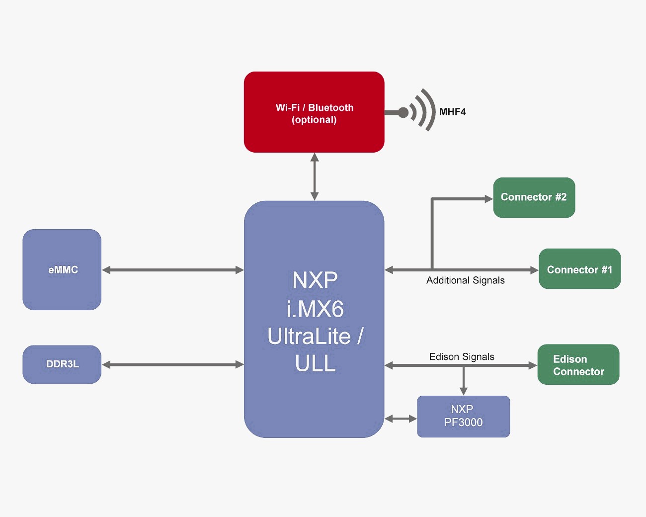 NXP imx6ull 处理器方框图