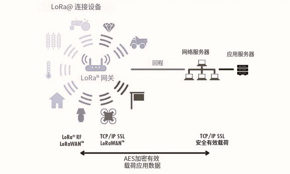 LORA模块在物联网中的实际应用