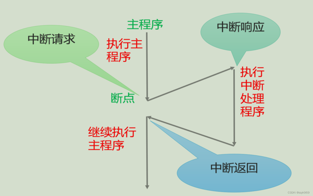 外部中断的概念
